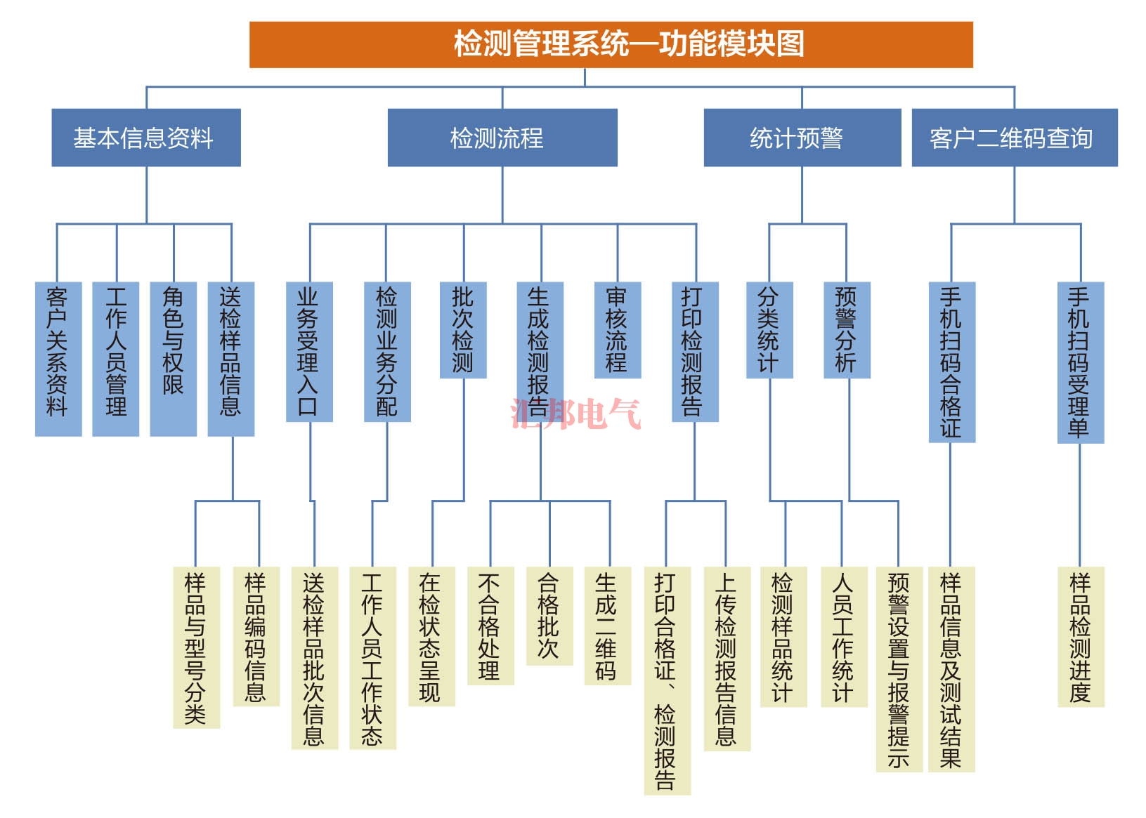 邢臺HBCTMS云平臺試驗管理系統